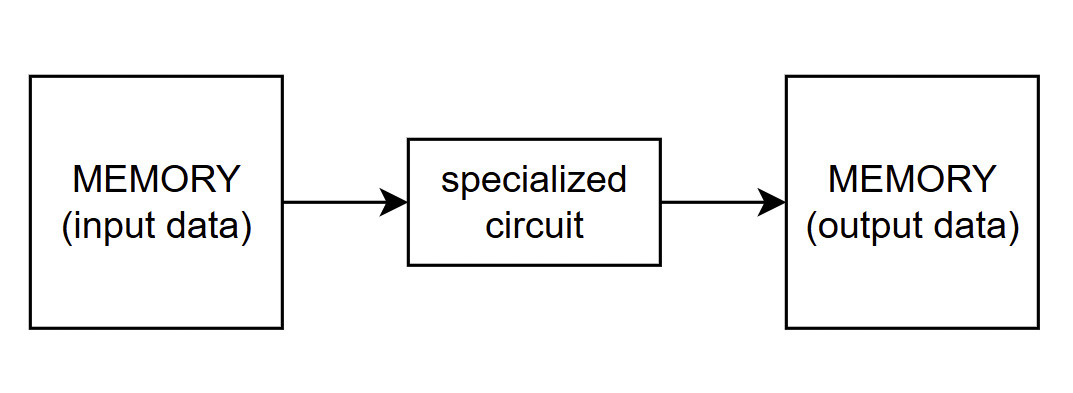 Структура устройств с архитектурой DataFlow